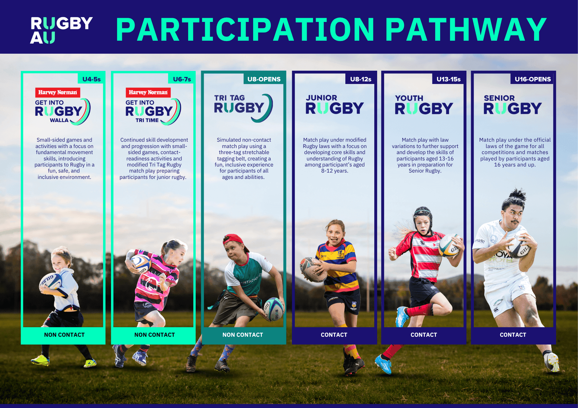 Rugby AU Participation Pathway showing age groups from U4-5 Walla through to Senior Rugby
